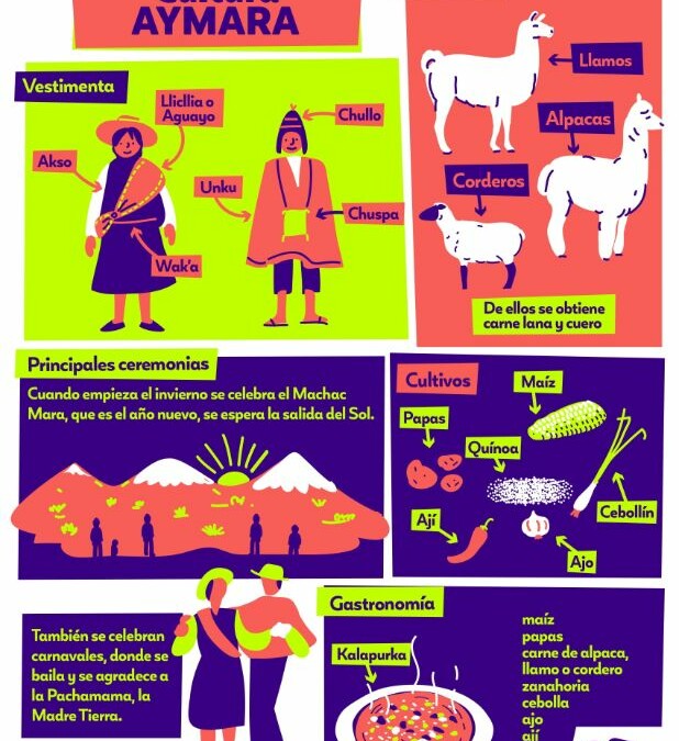 Infografía Cultura Aymara